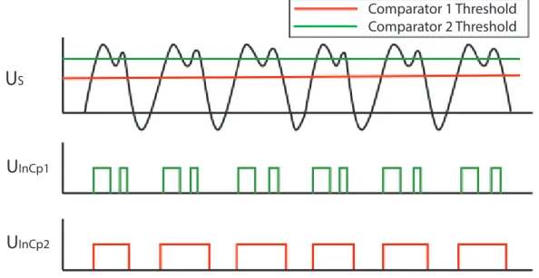 Fig. 6 shows two possible tunings of the trigger level. The first one leads to a good frequency measurement, whereas the second one leads to have two rising edges on the output for each signal period, leading to a wrong frequency measurement at the end