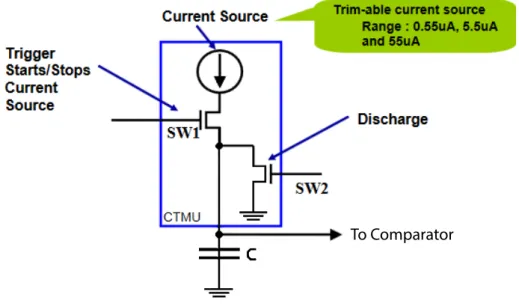 Figure 8: CTMU Principle Overview [21]