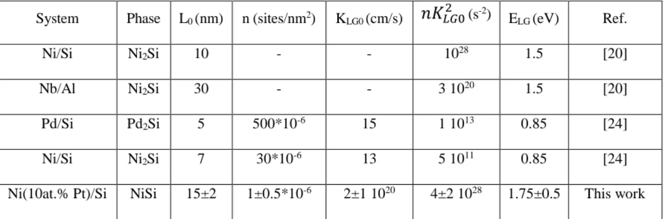 Table 1: Values of the parameters for the lateral growth obtained in this study compared to the values obtained  in literature for Pd 2 Si, Ni 2 Si and NbAl 3  [20,24]