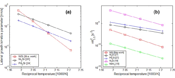 Figure 5: Arrhenius representation of the kinetics parameters for the lateral growth a) Velocity for silicide b) Product of  nucleation site density by the lateral growth velocity for NiSi compared the other intermetallic compounds  [20,24]