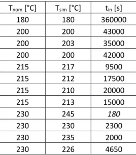 Table 2: Incubation time (t inc ) obtained from the in situ XRD measurements. T nom  is the nominal temperature