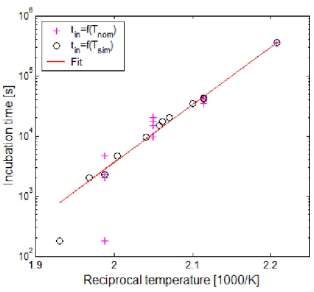 Figure 7: Incubation time as a function of the inverse of temperature. Either the temperature determined in the  simulation of the lateral growth (black circles) or the nominal temperature (pink crosses) has been used