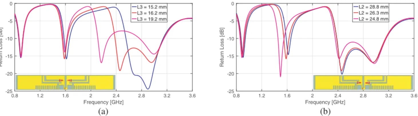 Figure 7. S 11 of the proposed antenna as the function of frequency for diﬀerent values of (a) L3, (b) L2.