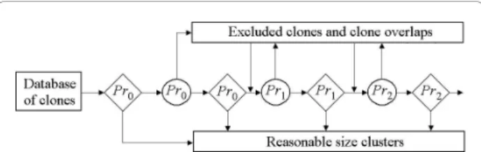 Figure 1 Scheme of clone clustering with adapting cutoff.