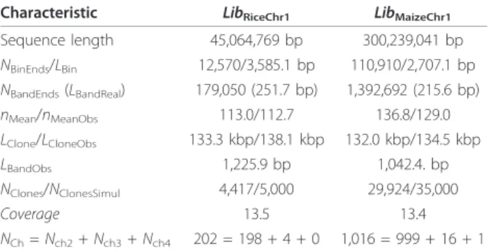Table 1 Basic characteristics of simulated BAC-libraries Characteristic Lib RiceChr1 Lib MaizeChr1