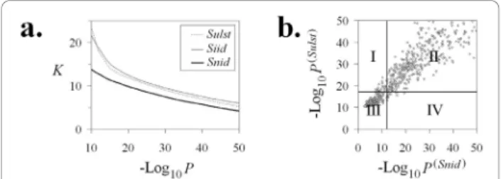 Figure 3 Comparison of metrics: (a) Number of significant clone overlaps K per clone for different cutoffs