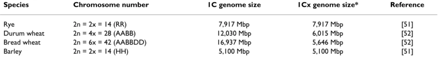 Table 1: Genome size of major Triticeae species