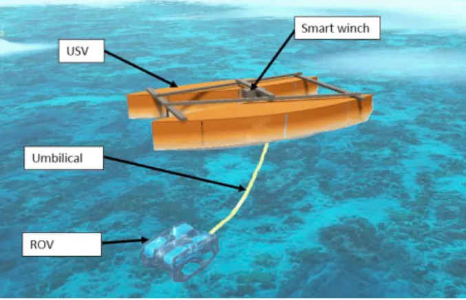 Fig. 2. System overview with ROV, USV and umbilical USV’s movements and the winch actions