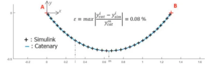 Fig. 4. Experimental characterization of torsion stiffness 2.2 Tether model and simulation