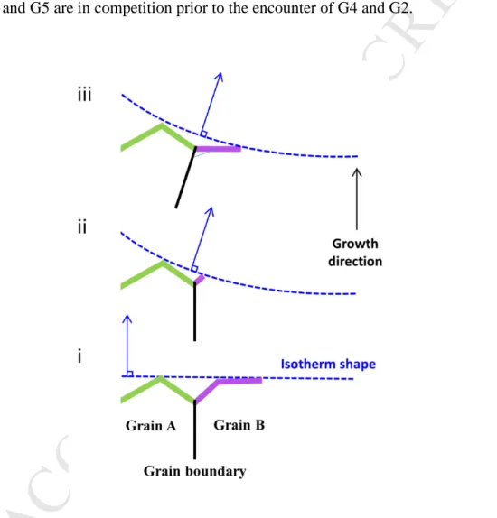 Figure 6: A simplified 2D model that illustrates and explains the growth facet {111} 