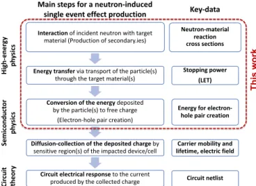 Fig.  1.  Synopsis  of  the  production  of  neutron-induced  single  event  effects  showing  the  first  steps  investigated  in  this  work