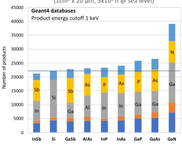 Fig.  7.  Number  of  elastic,  inelastic  and  nonelastic  interactions  induced  by  atmospheric neutrons in the different III-V binary compound materials obtained  from Geant4 simulations