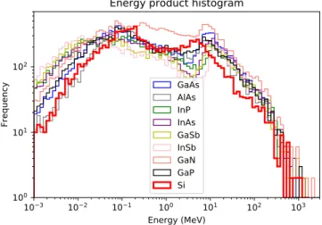 Fig.  9.  Energy  histograms  (100  bins)  of  all  secondary  products  induced  by  atmospheric  neutron  interactions  in  the  different  III-V  material  targets  (also  including silicon for comparison)