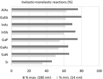 Fig. 13. Percentage of inelastic+nonelastic interactions in the total number of  interactions per material defined in Fig