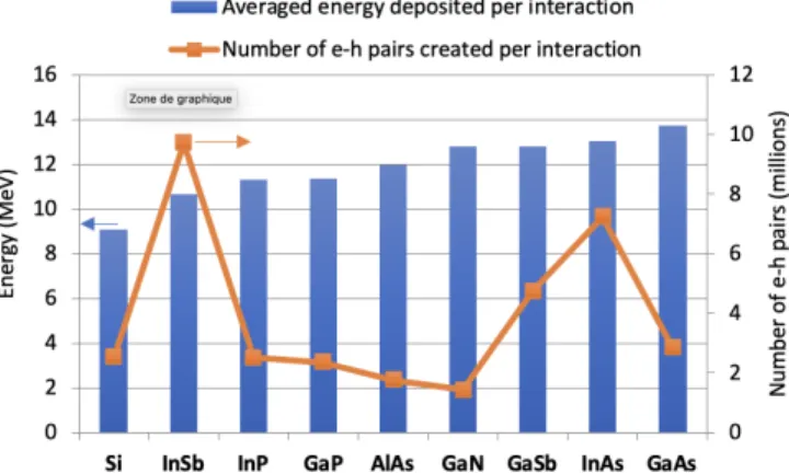 Fig.  14.  Averaged  values  of  the  deposited  energy  per  interaction  and  corresponding amounts of created e-h pairs for the different III-V material and  Si targets