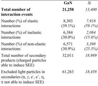 Table 2 gives the number and percentages of elastic,    