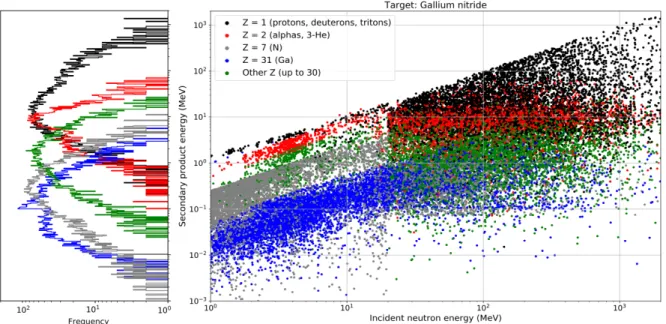 Fig. 1.  Energy histogram as a function of the secondary product energy (left) and energy distribution as a function of the  incident neutron energy (right) for all secondaries produced in the 21,258 events recorded in the n-GaN database
