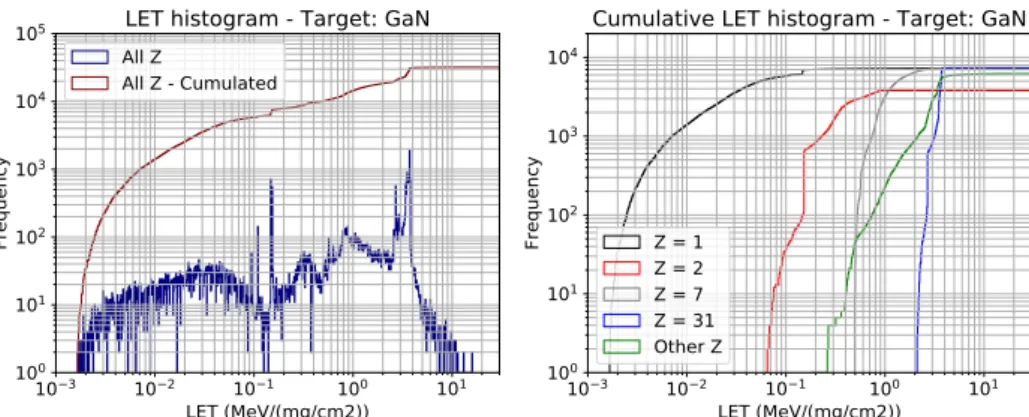 Fig. 3.  LET histogram (left) and cumulated LET histogram for secondaries produced in GaN