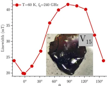 FIG. 5. (color online) Experimental linewidth (red dots) mea- mea-sured at 60 K and 240 GHz for a crystal of irregular shape (see insert) as a function of θ