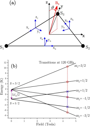 FIG. 3. (color online) (a) Diagram showing the local a, b, c axes defining the DM vectors in the three spin model