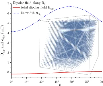 FIG. 4. (color online) Dipolar field (continous line) and σ dip