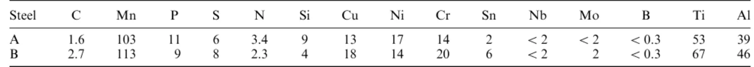 Table I. Average Chemical Composition (3 10 23 Wt Pct) of the Two Commercial Ti-IF Steels Studied