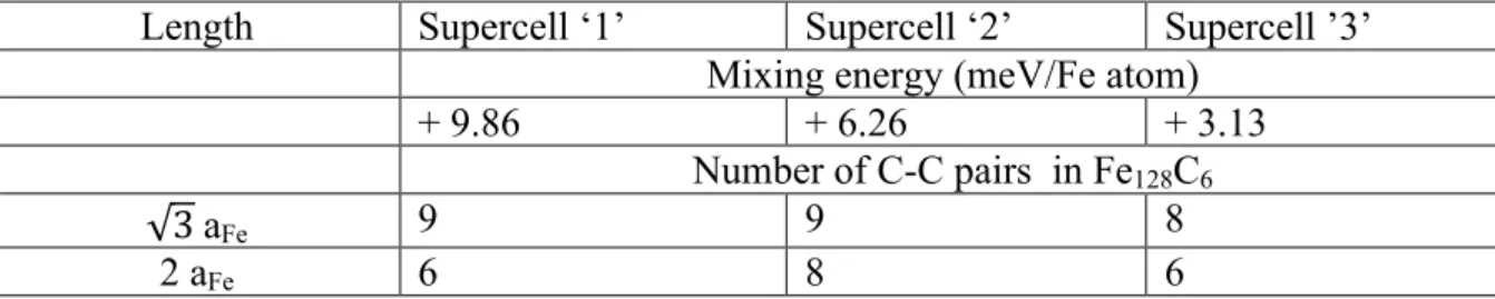Table 3. Number and length of carbon-carbon pairs in the three SQS supercells of Fe 128 C 6  (i.e  with carbon concentration x c =4.68 at.%)