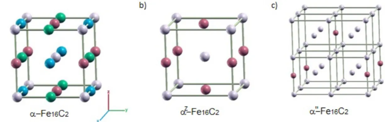 Figure 1. (a)  The a-Fe 16 C 2  unit cell with the positions of carbon sites on the three (x, y and z)  octahedral sub-lattices