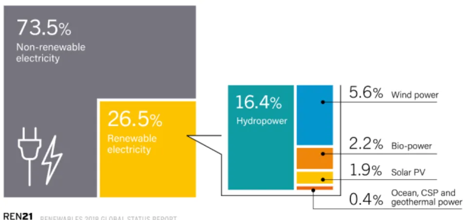 Figure 1.2 – Estimation de la part d’énergies renouvelables dans la production électrique mondiale en 2017