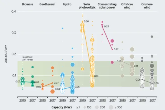 Figure 1.4 – Évolution des coûts des énergies renouvelables entre 2010 et 2017, en dollars américains constants de 2016