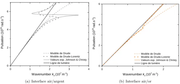 Figure 4.2 – Relations de dispersion à des interface air/métal. Comparaison entre le modèle de Drude, de Drude-Lorentz et des données expérimentales