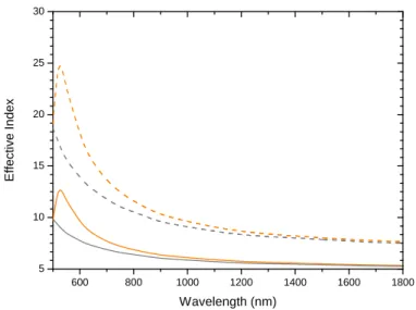 Figure 5.1 – Evolution de l’indice effectif dans une couche diélectrique d’épaisseur a = 4 nm (lignes continues), a = 2 nm (lignes pointillées) entre une couche d’or et d’argent (lignes orange) et deux couches d’argent (lignes grises)