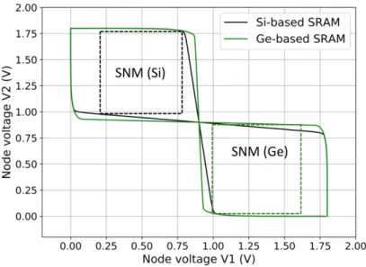 Fig. 4.  Butterfly curves for silicon and germanium-based SRAMs in retention (hold) operation and extraction of  the retention SNM in both cases