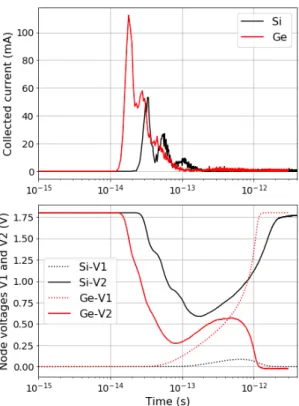 Fig. 6.  SRAM transient responses for 1 MeV alpha particle emitted at DZ = 0.1 µm from the drain electrode in  the vertical direction oriented downwards