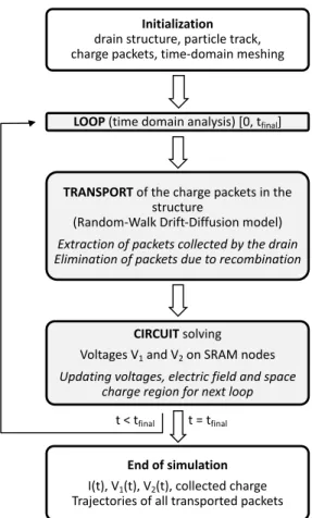 Fig. 2.  Simplified flowchart of the simulation. 