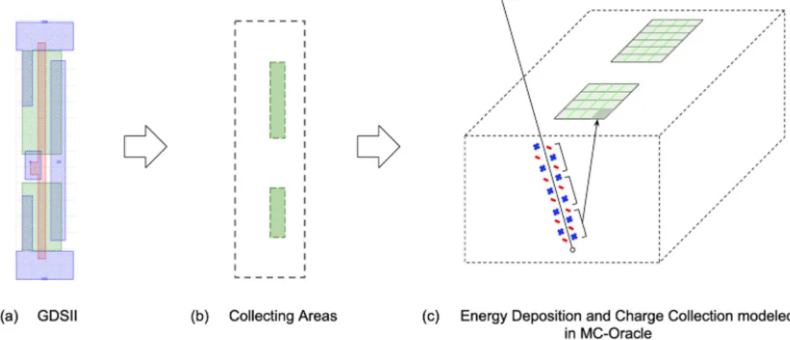 Figure 1. Representation of the extraction of the collecting areas from the circuit design (GDSII file) and the energy deposition and charge collection calculation in MC-Oracle.