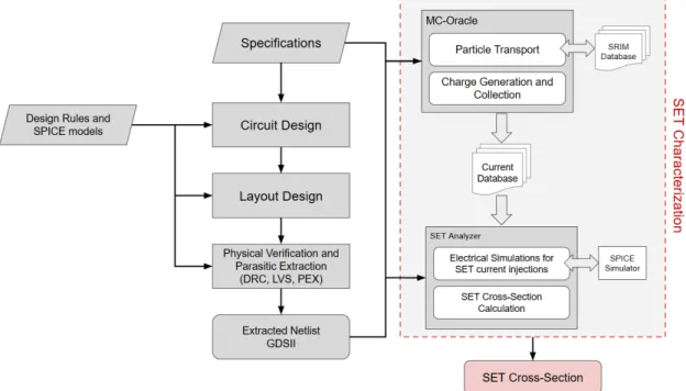 Figure  2.  Simplified  full  custom  design  flow  integrated  to  the  Single‐Event  Transient  (SET)  characterization flow. 