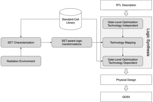 Figure 3. Integration of SET characterization of standard‐cell library into the logic synthesis. 