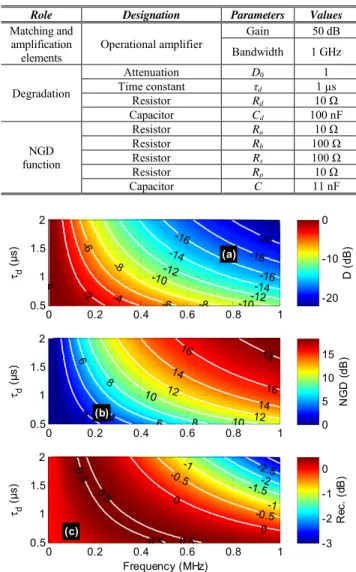 TABLE 1. Parameters of NGD circuit proof of concept with RC-parasitic network.