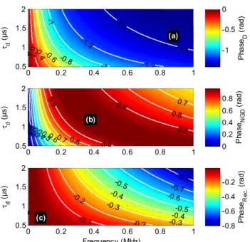 FIGURE 9. Cartographies of (a) distorted (‘‘D’’), (b) NGD and (c) reconstructed (‘‘Rec.’’) calculated TF GDs versus τ d and frequency.
