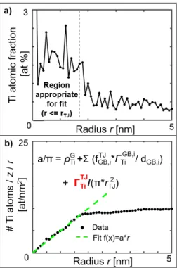 Figure 4: Third method for TJ excess determination: a) Ti atomic fraction in a radial 1D plot equivalent to Fig