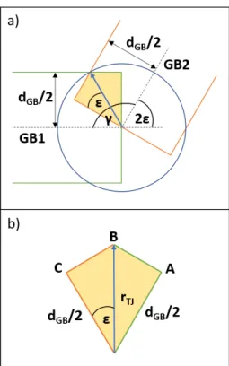 Figure A.7: Schema of GB overlap in TJ region for visualization of TJ radius and its calcu- calcu-lation as well as calculating the overlap area.