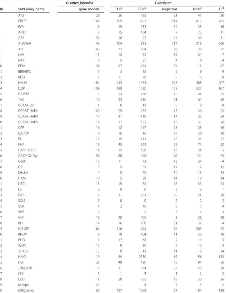 Table 1 Number of genes belonging to TF families identified in rice and wheat.