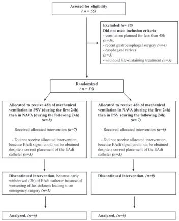 Fig. 1. Trial profile. EAdi # electrical activity of the dia- dia-phragm; NAVA # neurally adjusted ventilatory assist; PSV # pressure support ventilation.