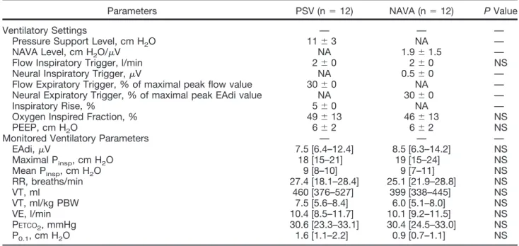 Table 3. Gas Exchange