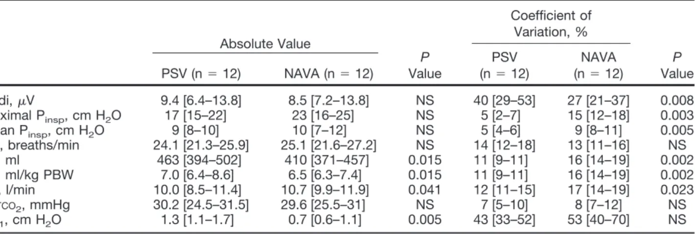 Table 4. Ventilatory Parameters Obtained during 24 h for Each Ventilatory Period in PSV and in NAVA