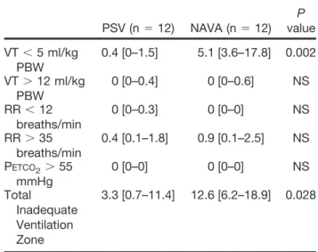 Table 5. Percentage of Time Spent in Inadequate Ventilation Zone in PSV and in NAVA