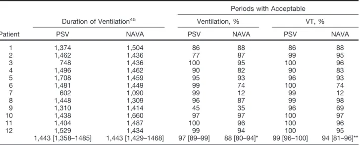 Table 6. Time Spent with an Acceptable Ventilation during PSV and NAVA