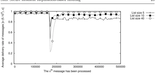 Fig. 6 Average delivery rate (10% of WH/BH, 10% of BH, n = 200, δ = 16)