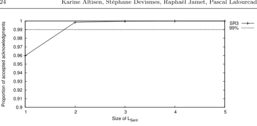 Fig. 7 Proportion of accepted acknowledgments, depending on L Sent size (n = 200 and δ = 8)